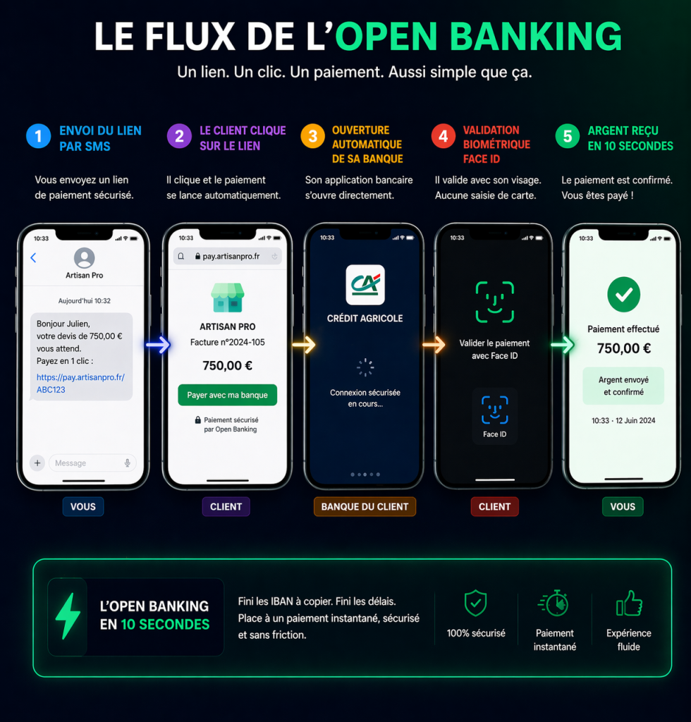 Fonctionnement de l'Open Banking pour les moyens encaissement cb virement lien paiement en 2026.