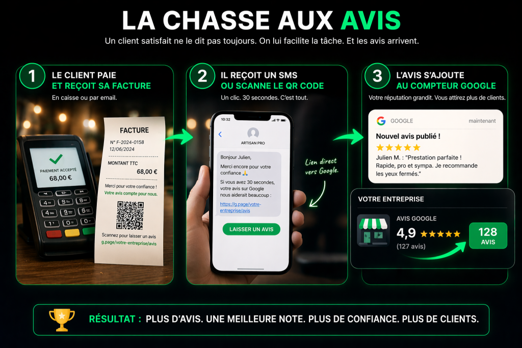 Méthode de récolte d'avis clients décrite dans ce google business profile guide tpe locale.