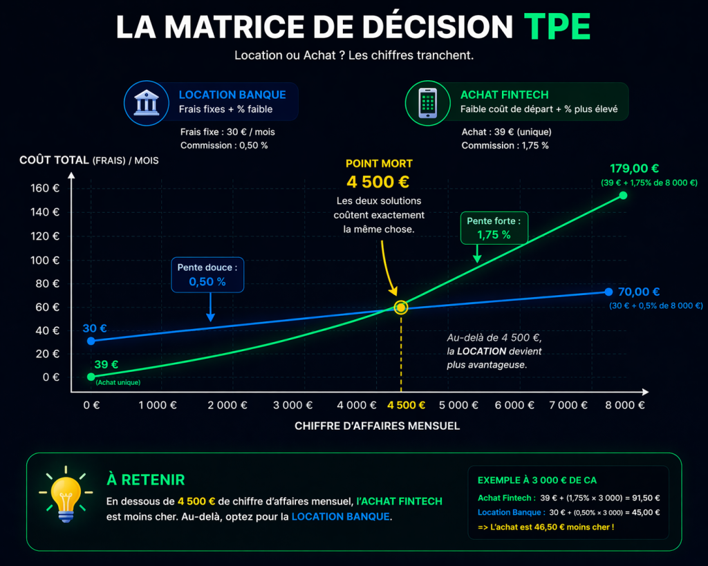 Le graphique du point mort pour réussir son tpe location ou achat calcul en 2026.