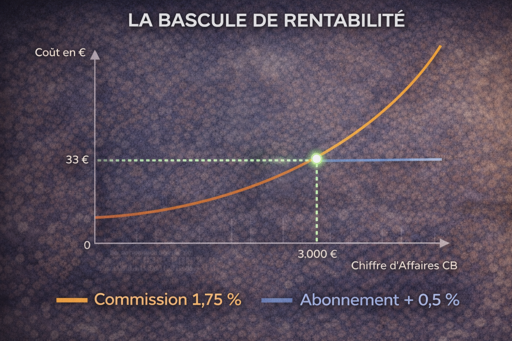 Graphique du point mort pour reduire frais carte abonnement vs commission en PME.