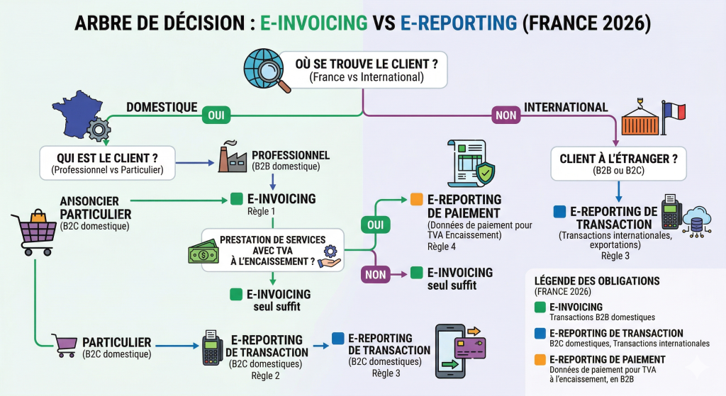 schéma e-invoicing e-reporting e-reporting paiement